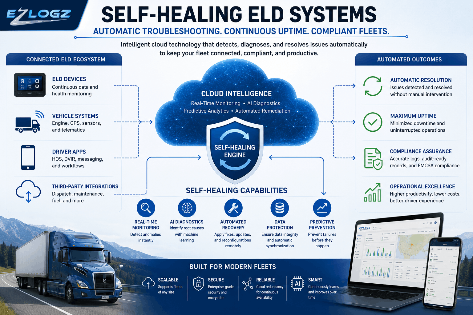Self-Healing ELD Systems: How Automatic Troubleshooting in the Cloud Is Transforming Fleet Operations